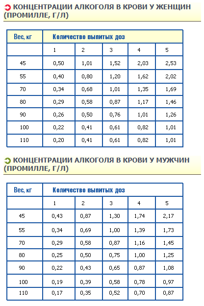 Норма алкоголя в крови водителя 2016 в украине в промилле