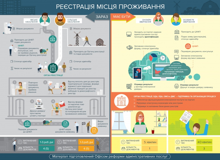 Как прописаться в Украине