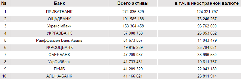 топ 10 банков по активам 2017