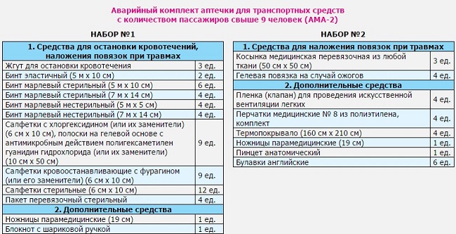 аварийный комплект аптечки ама 2