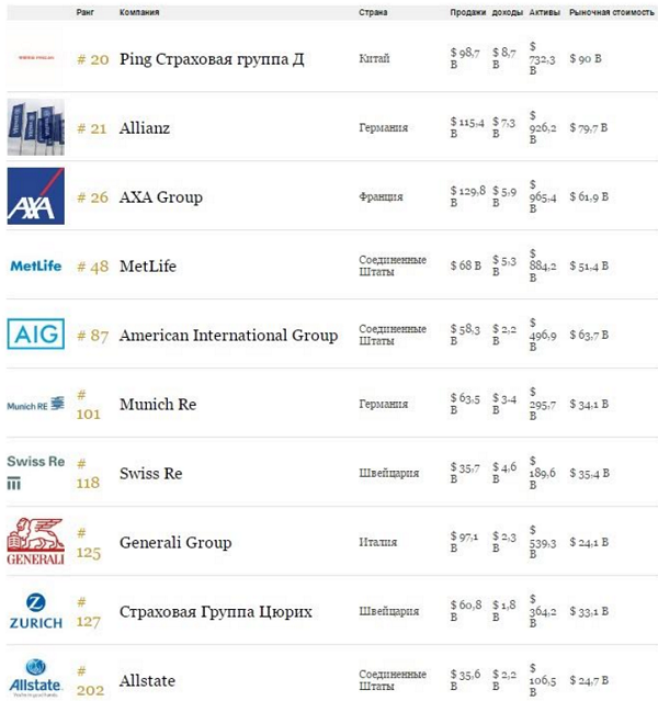 рейтинг крупнейших страховых компаний мира